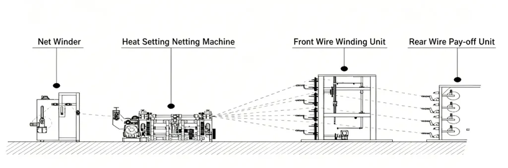 CAD floor plan of a YOUTE PET hexagonal wire mesh production line, showing four units arranged left to right: net winder, heat setting netting machine, front wire winding unit, and pear wire pay-off unit.